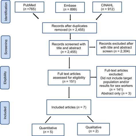 Systematic Review of Contraceptive Use Among Sex Workers in。